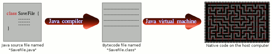 picture showing how the Java virtual machine works