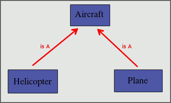 picture illustrating the Java inheritance concept